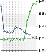 Home Value Graphic